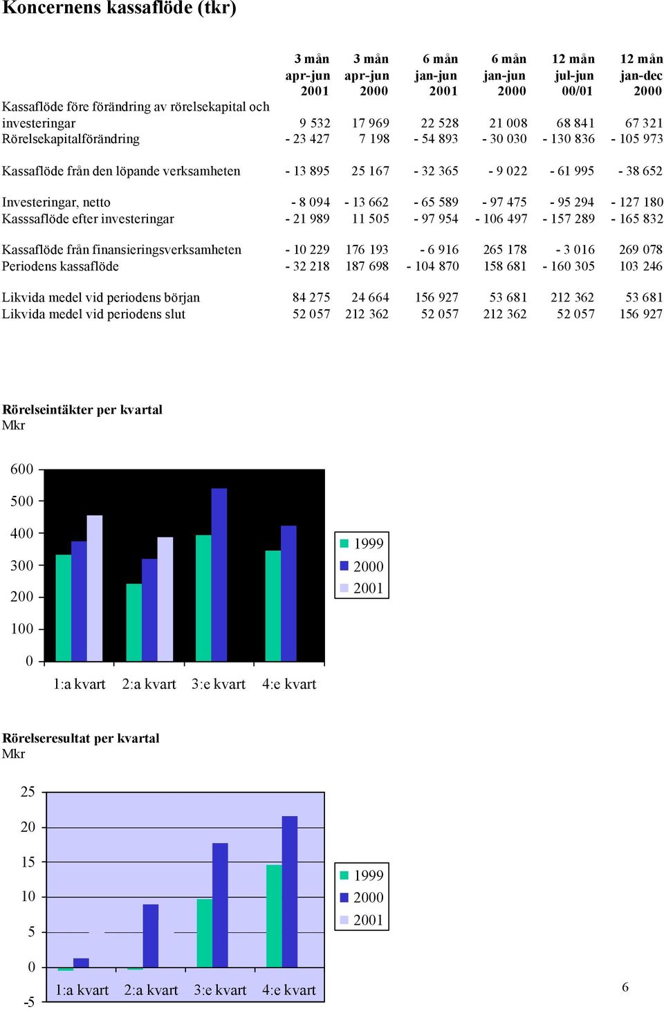 investeringar - 21 989 11 505-97 954-106 497-157 289-165 832 Kassaflöde från finansieringsverksamheten - 10 229 176 193-6 916 265 178-3 016 269 078 Periodens kassaflöde - 32 218 187 698-104 870 158