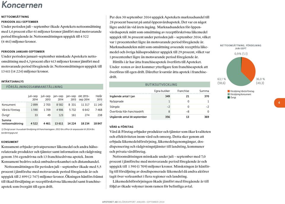 Perioden januari-september Under perioden januari september minskade Apotekets nettoomsättning med 4,3 procent eller 613 miljoner kronor jämfört med motsvarande period föregående år.