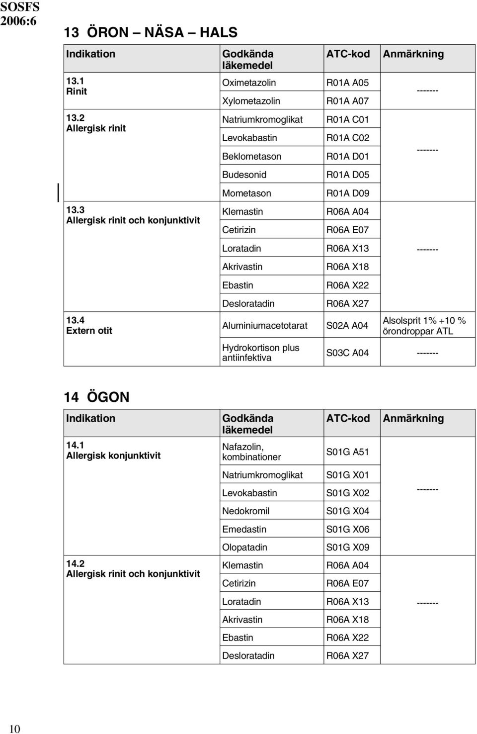 Hydrokortison plus antiinfektiva R01A A05 R01A A07 R01A C01 R01A C02 R01A D01 R01A D05 R01A D09 R06A A04 R06A E07 R06A X13 R06A X18 R06A X22 R06A X27 S02A A04 Alsolsprit 1% +10 % örondroppar ATL S03C