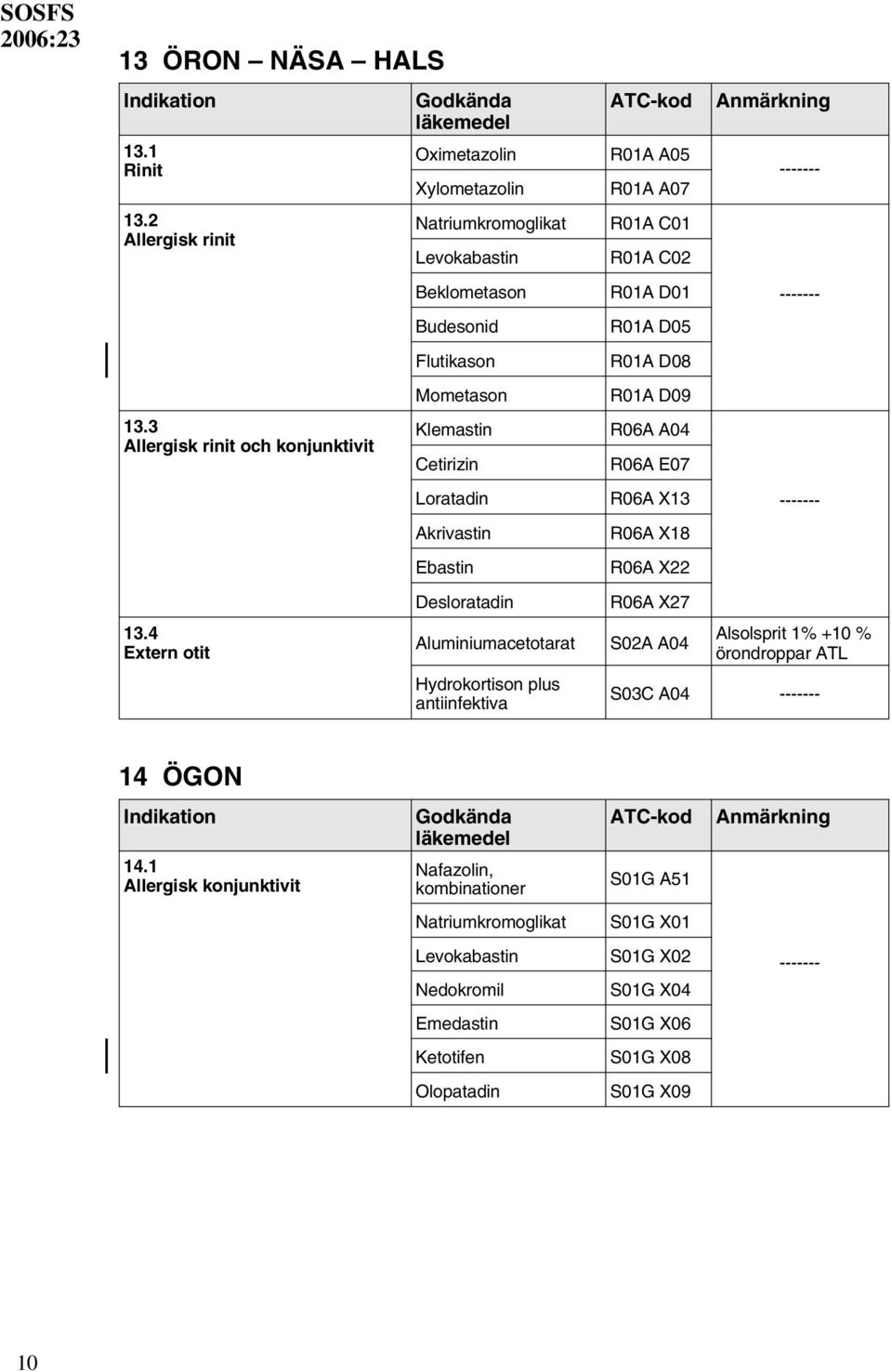 Desloratadin Aluminiumacetotarat Hydrokortison plus antiinfektiva R01A A05 R01A A07 R01A C01 R01A C02 R01A D01 R01A D05 R01A D08 R01A D09 R06A A04 R06A E07 R06A X13 R06A X18