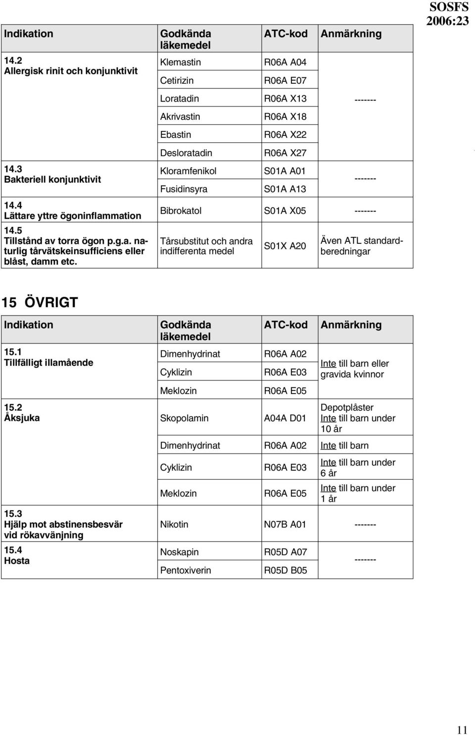 andra indifferenta medel S01X A20 Även ATL standardberedningar SOSFS 15 ÖVRIGT 15.1 Tillfälligt illamående Dimenhydrinat Cyklizin R06A A02 R06A E03 Meklozin R06A E05 15.