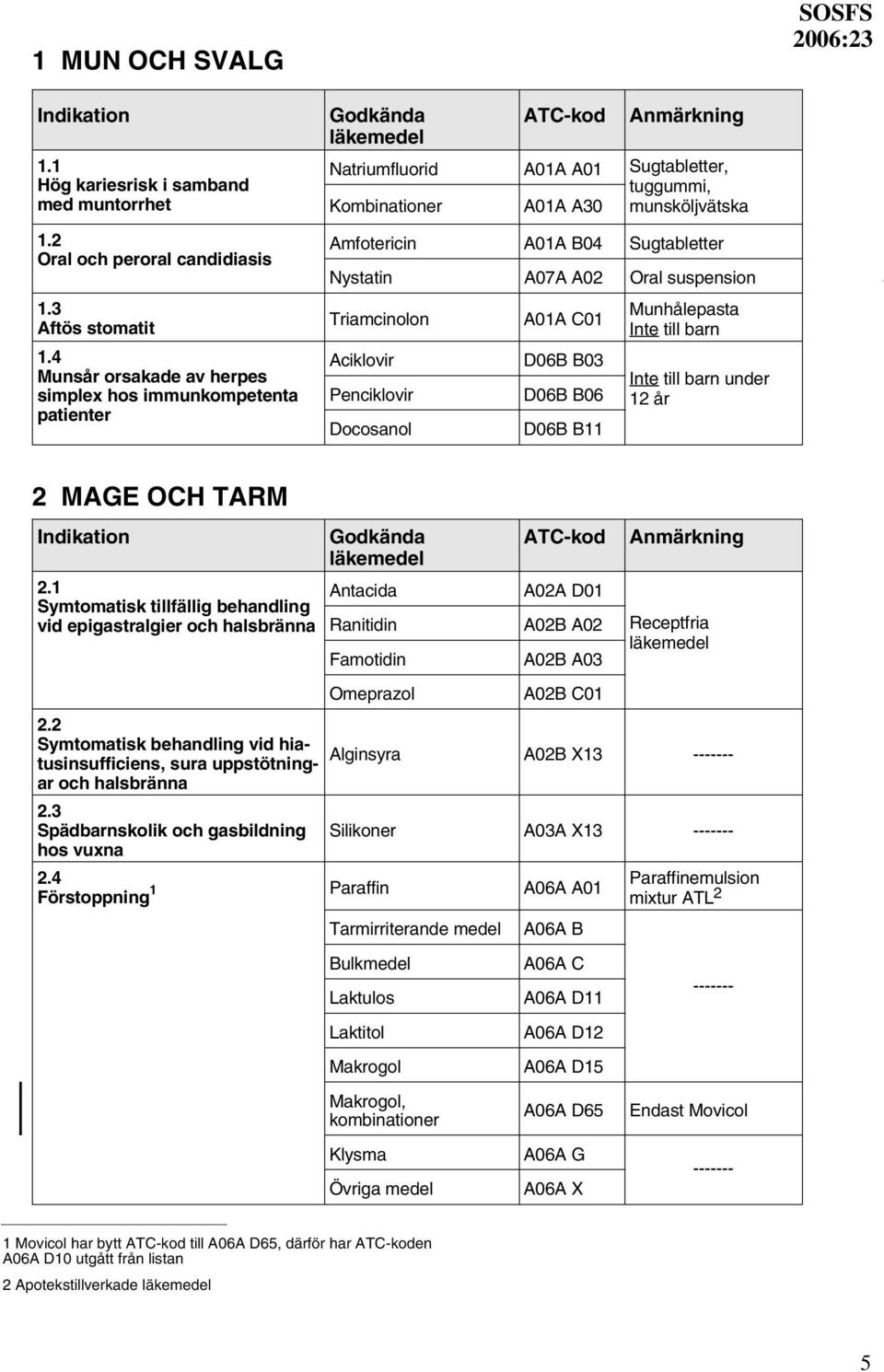 A02 Oral suspension Triamcinolon Aciklovir Penciklovir Docosanol A01A C01 D06B B03 D06B B06 D06B B11 Munhålepasta Inte till barn Inte till barn under 12 år 2 MAGE OCH TARM 2.