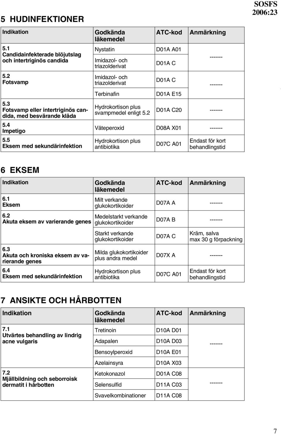 2 D01A A01 D01A C D01A C D01A E15 D01A C20 Väteperoxid D08A X01 Hydrokortison plus antibiotika D07C A01 Endast för kort behandlingstid SOSFS 6 EKSEM 6.1 Eksem 6.2 Akuta eksem av varierande genes 6.