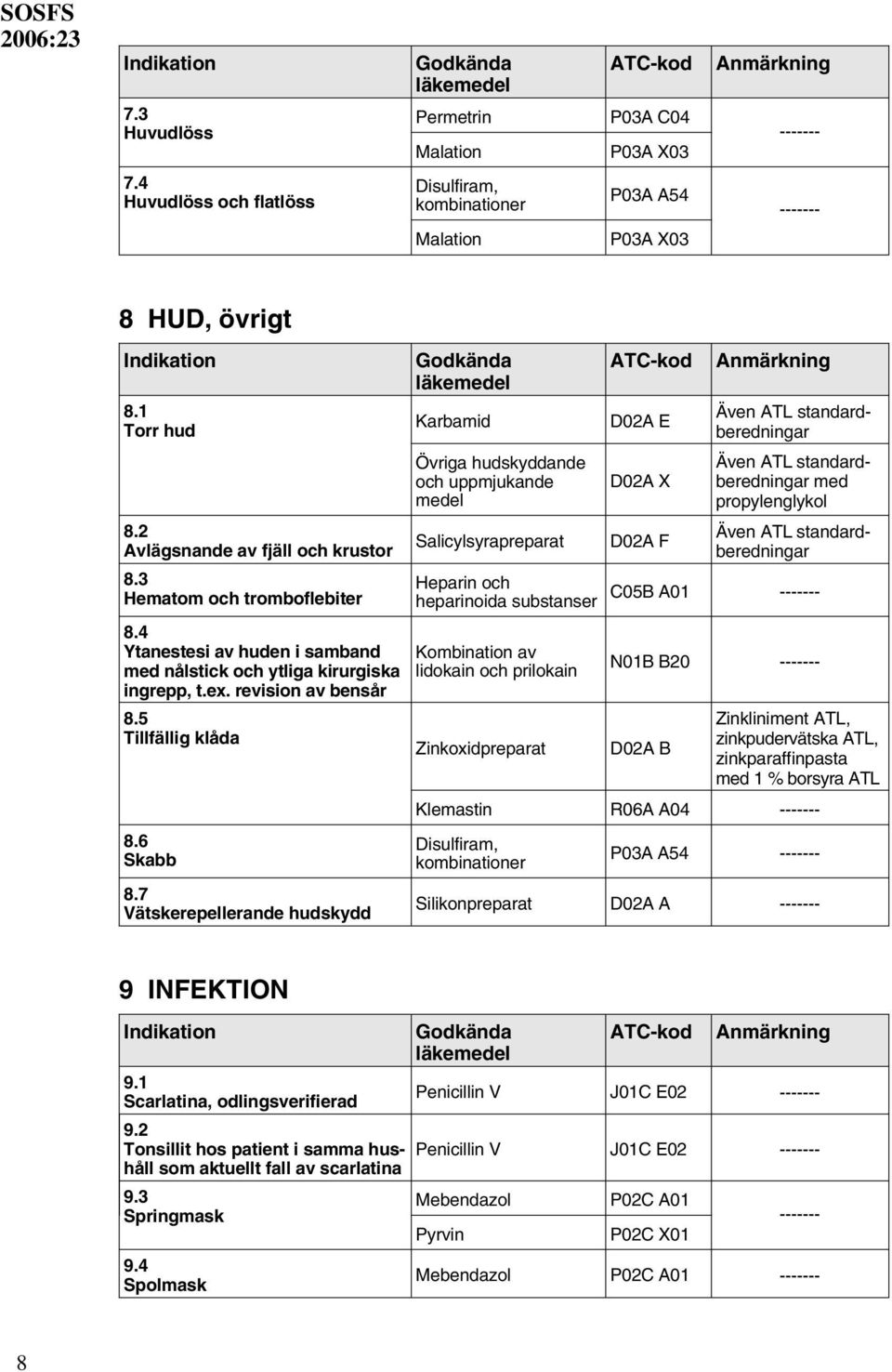 7 Vätskerepellerande hudskydd Karbamid Övriga hudskyddande och uppmjukande medel Salicylsyrapreparat Heparin och heparinoida substanser Kombination av lidokain och prilokain D02A E D02A X D02A F Även