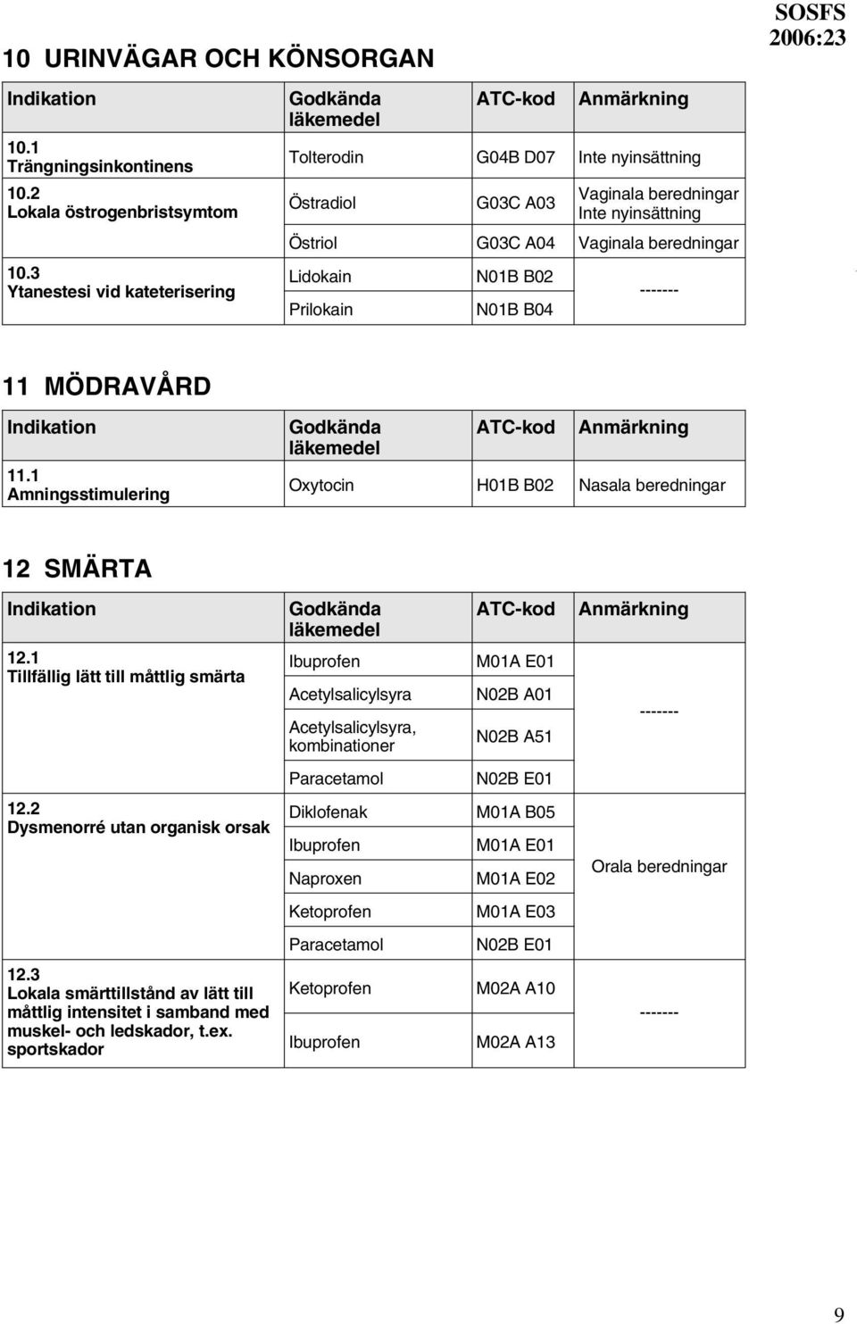 B04 SOSFS 11 MÖDRAVÅRD 11.1 Amningsstimulering Oxytocin H01B B02 Nasala beredningar 12 SMÄRTA 12.1 Tillfällig lätt till måttlig smärta 12.2 Dysmenorré utan organisk orsak 12.