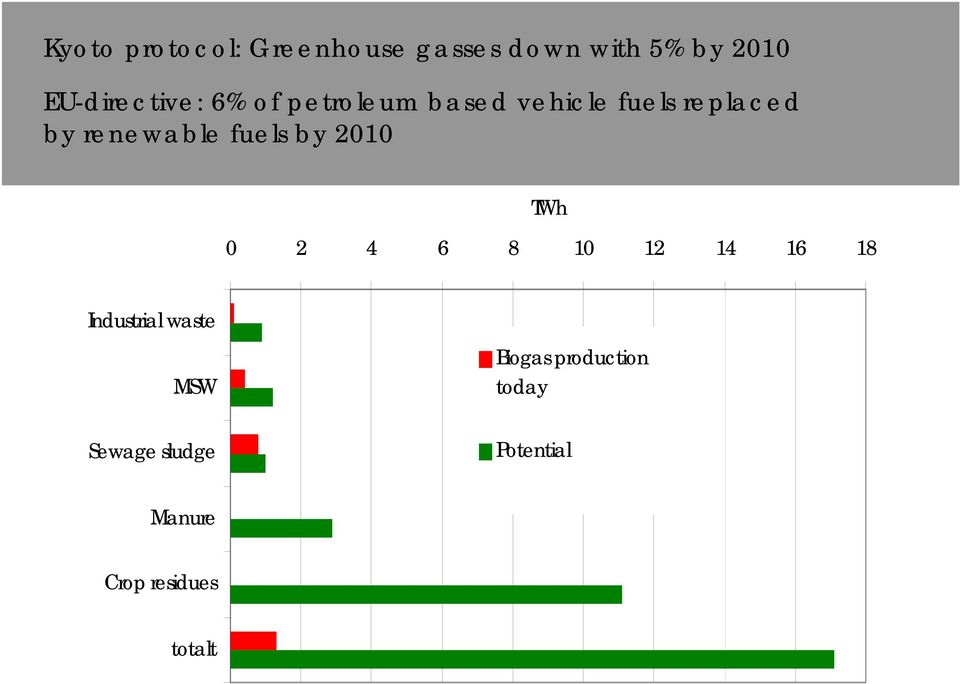 renewable fuels by 2010 TWh 0 2 4 6 8 10 12 14 16 18 Industrial