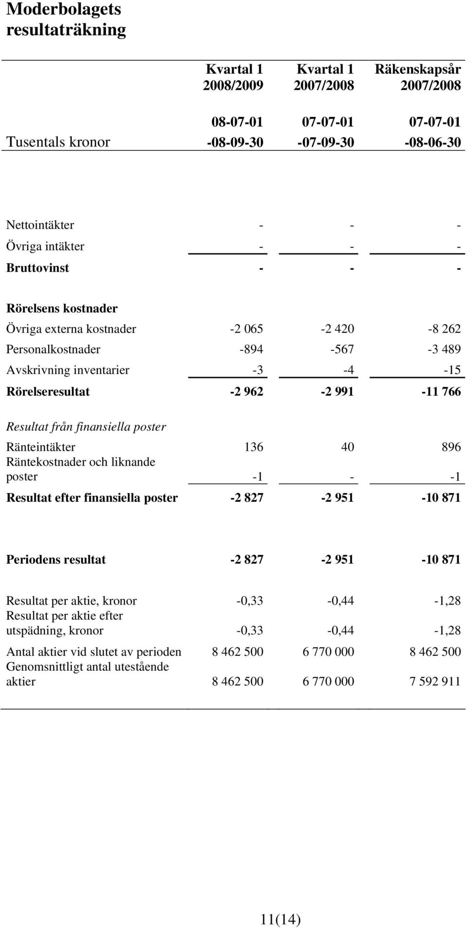 Ränteintäkter 136 40 896 Räntekostnader och liknande poster -1 - -1 Resultat efter finansiella poster -2 827-2 951-10 871 Periodens resultat -2 827-2 951-10 871 Resultat per aktie, kronor