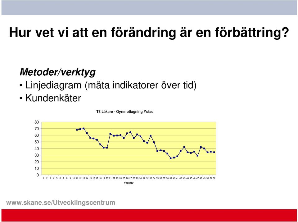 Gynmottagning Ystad 80 70 60 50 40 30 20 10 0 1 2 3 4 5 6 7 8 9 10 11 12 13 14 15