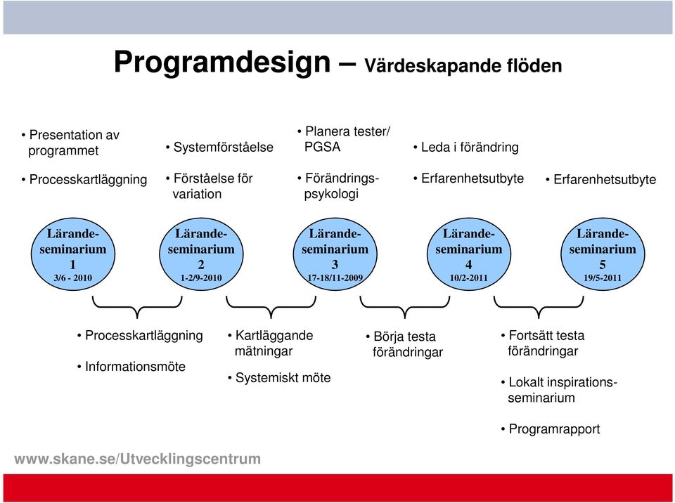 Lärande- seminarium Lärande- seminarium Lärande- seminarium Lärande- seminarium Lärande- seminarium 5 19/5-2011 Processkartläggning