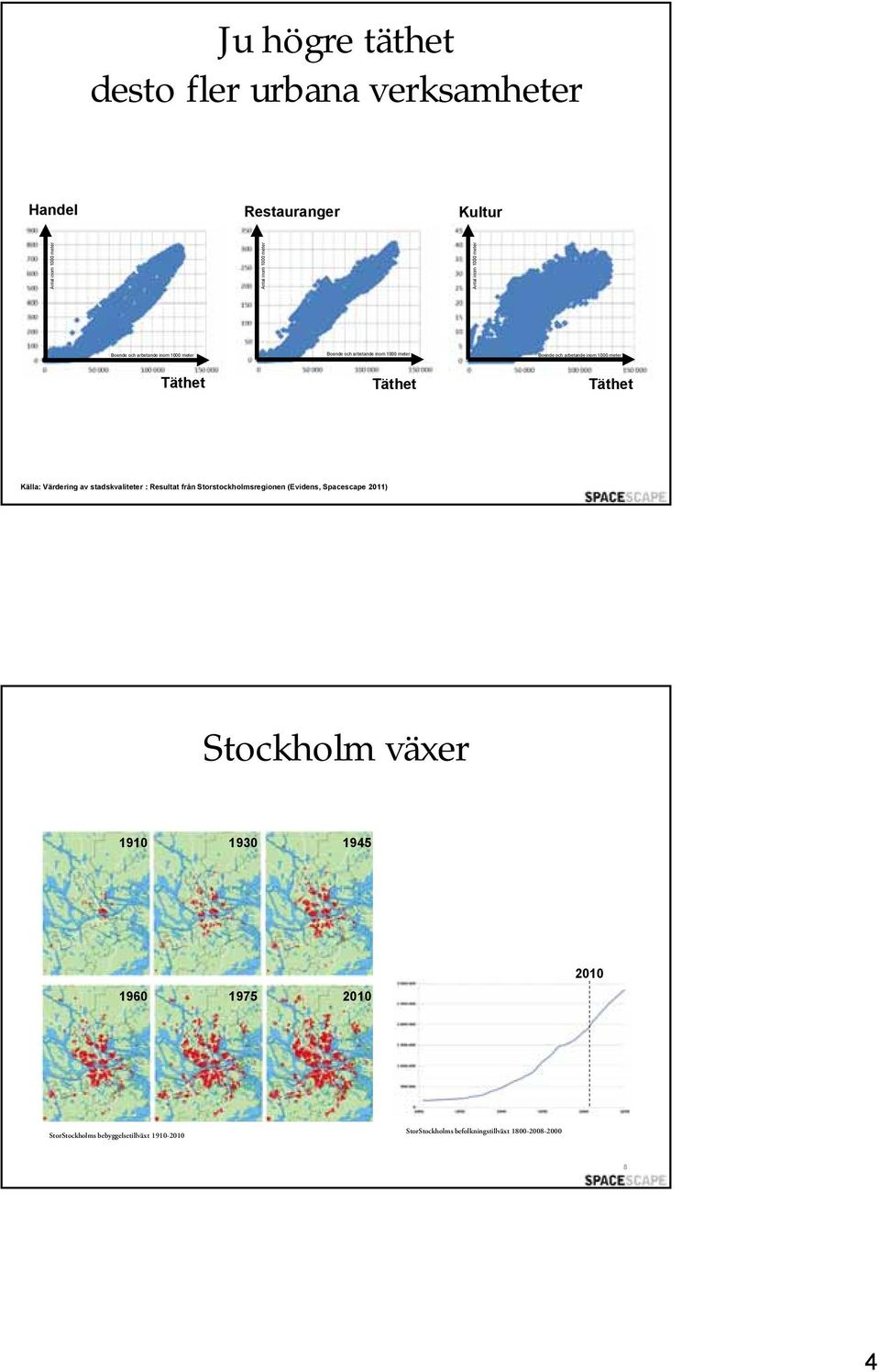 Täthet Täthet Källa: Värdering av stadskvaliteter : Resultat från Storstockholmsregionen (Evidens, Spacescape 2011) Stockholm