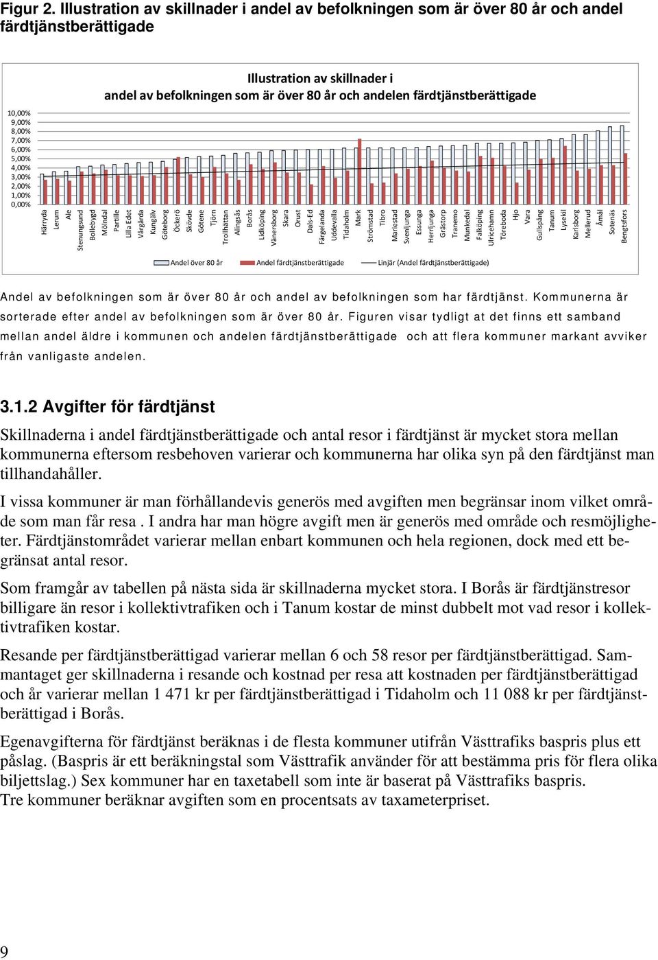 andel av befolkningen som är över 80 år och andelen färdtjänstberättigade Härryda Lerum Ale Stenungsund Bollebygd Mölndal Partille Lilla Edet Vårgårda Kungälv Göteborg Öckerö Skövde Götene Tjörn