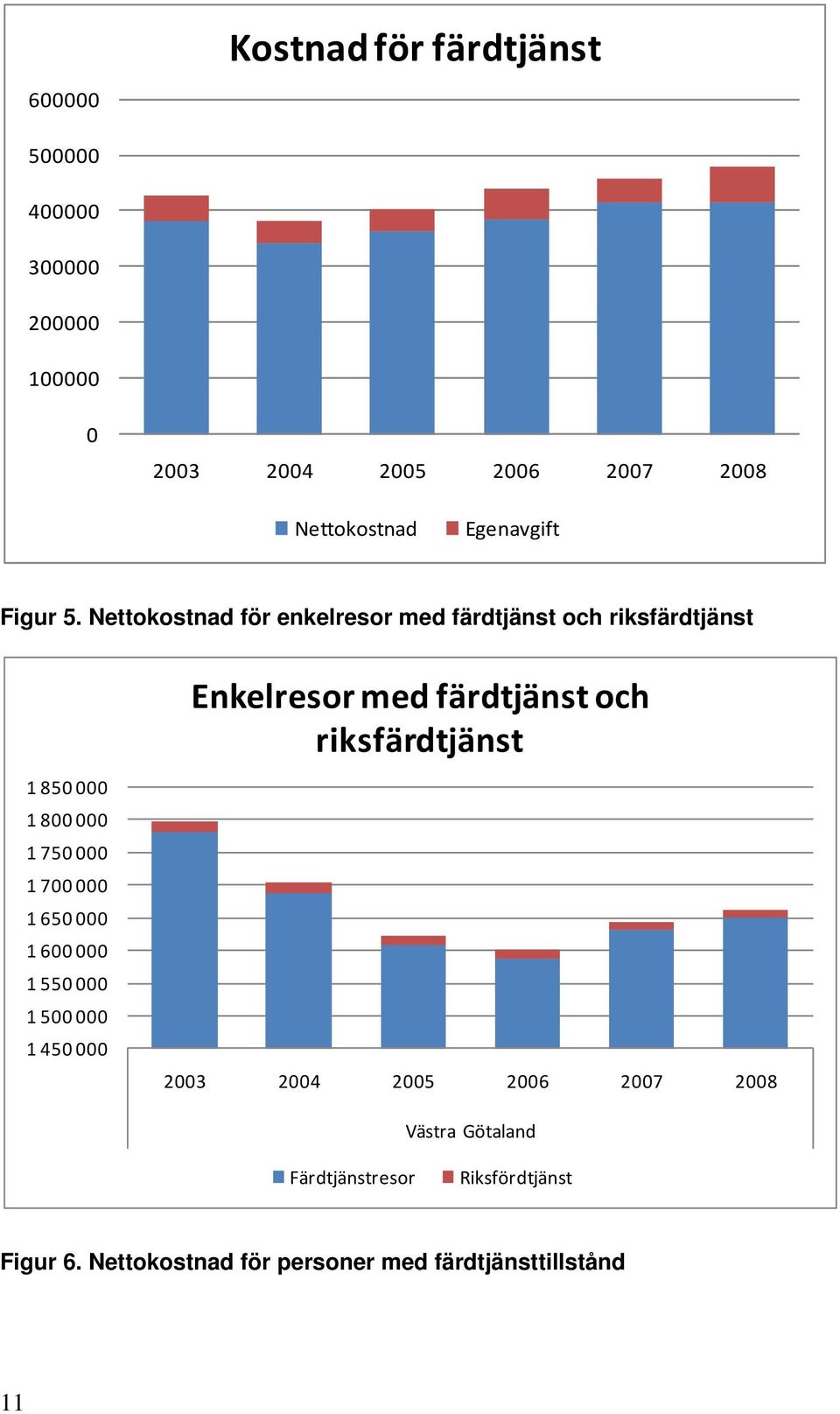 Nettokostnad för enkelresor med färdtjänst och riksfärdtjänst Enkelresor med färdtjänst och riksfärdtjänst 1 850 000