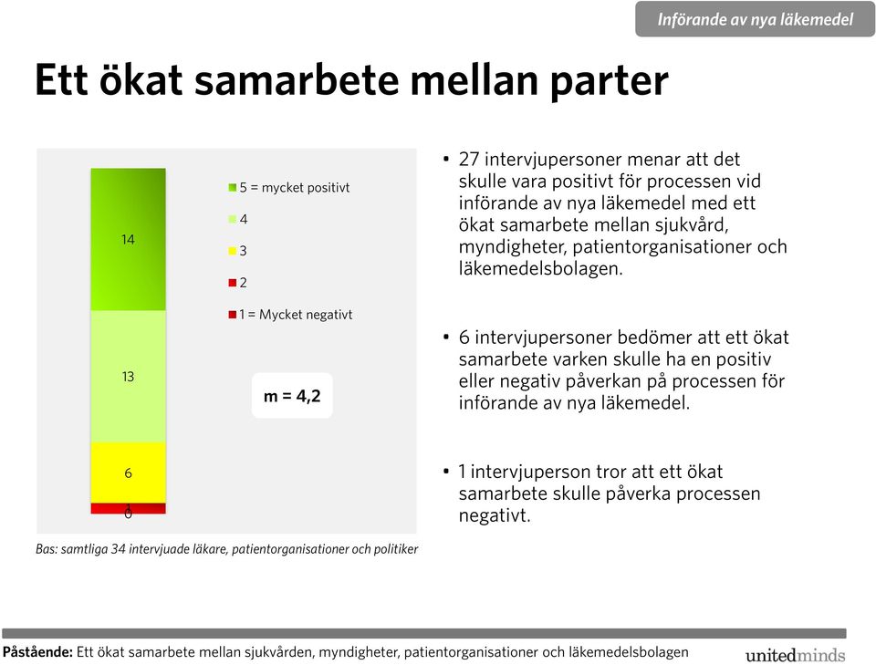 6 intervjupersoner bedömer att ett ökat samarbete varken skulle ha en positiv eller negativ påverkan på processen för införande av nya läkemedel.