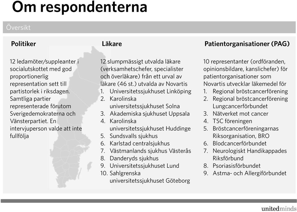 En intervjuperson valde att inte fullfölja 12 slumpmässigt utvalda läkare (verksamhetschefer, specialister och överläkare) från ett urval av läkare (46 st.) utvalda av Novartis 1.