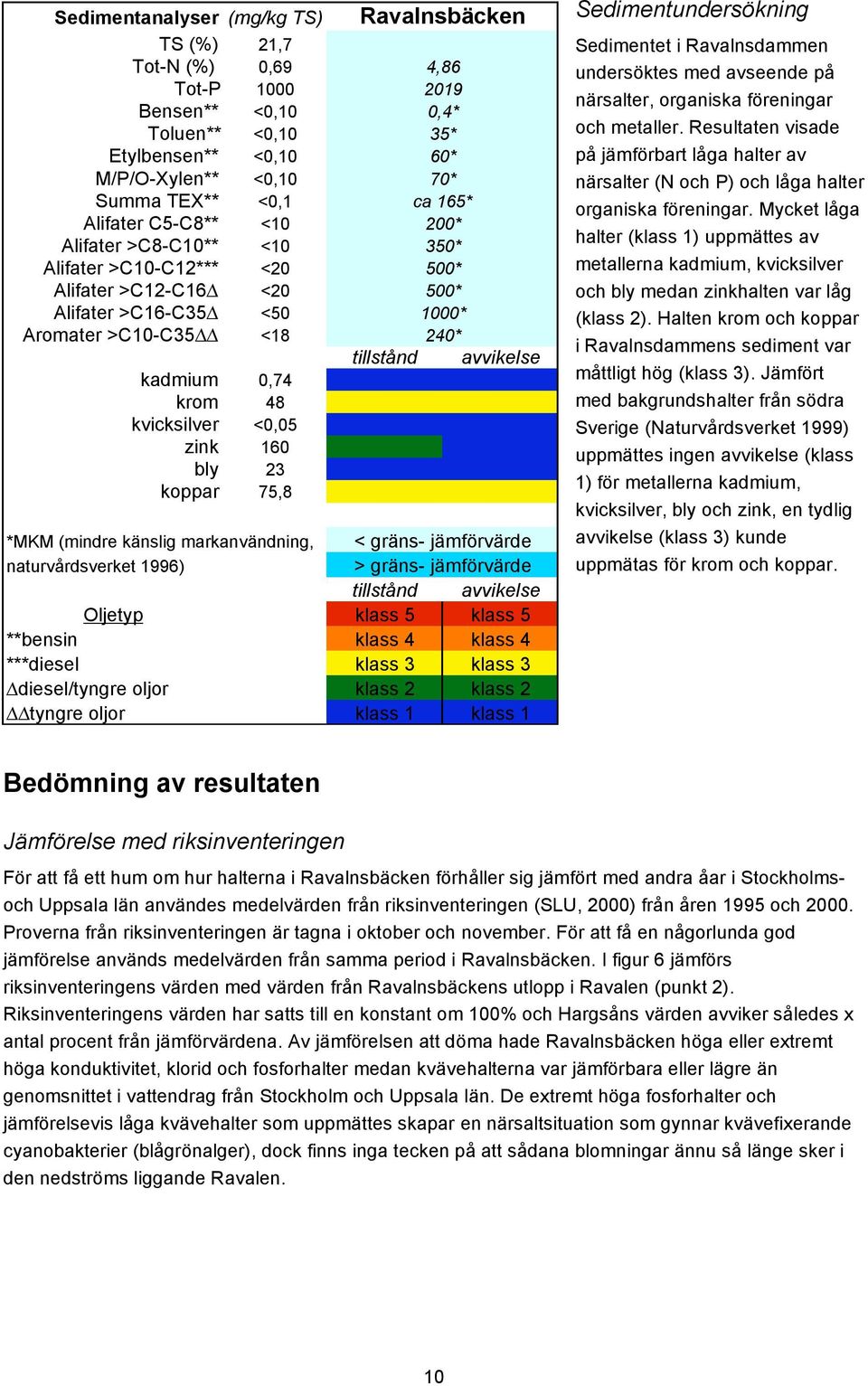 ! <18 kadmium 0,74 krom 48 kvicksilver <0,05 zink 160 bly 23 koppar 75,8 Ravalnsbäcken 4,86 2019 0,4* 35* 60* 70* ca 165* 200* 350* 500* 500* 1000* 240* tillstånd avvikelse *MKM (mindre känslig