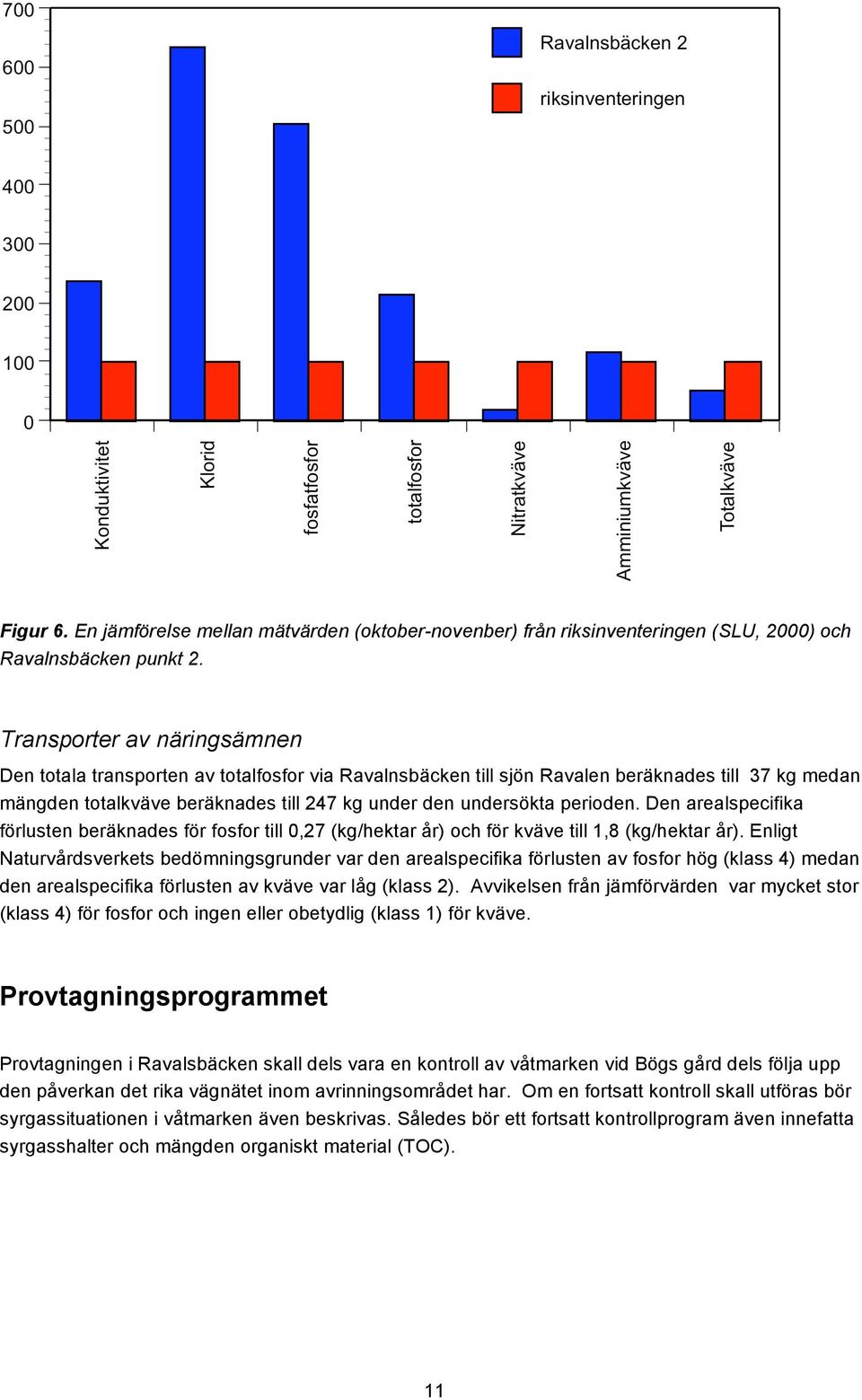 perioden. Den arealspecifika förlusten beräknades för fosfor till 0,27 (kg/hektar år) och för kväve till 1,8 (kg/hektar år).
