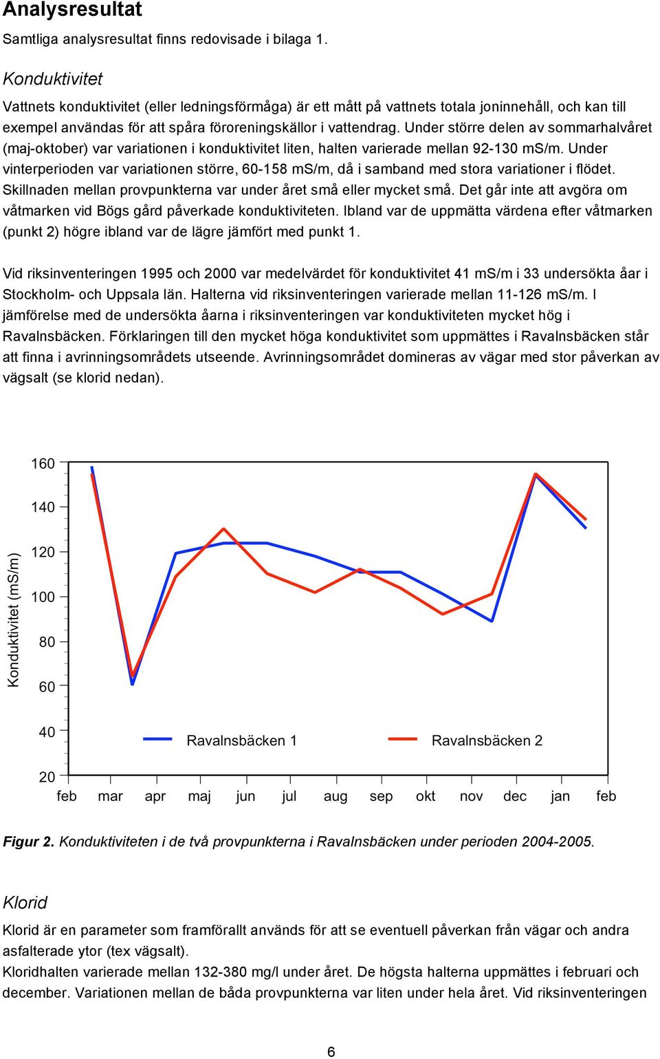 Under större delen av sommarhalvåret (maj-oktober) var variationen i konduktivitet liten, halten varierade mellan 92-130 ms/m.
