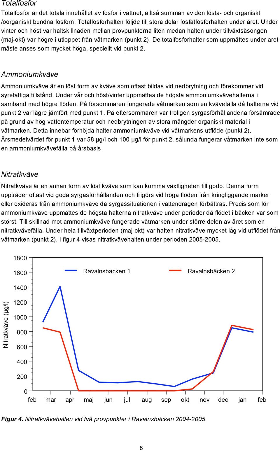 Under vinter och höst var haltskillnaden mellan provpunkterna liten medan halten under tillväxtsäsongen (maj-okt) var högre i utloppet från våtmarken (punkt 2).