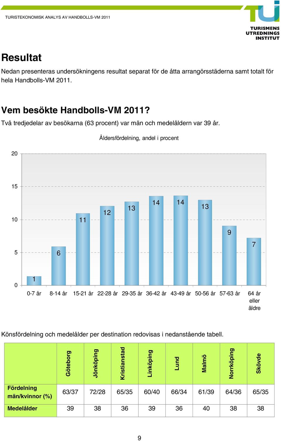 Åldersfördelning, andel i procent 20 15 10 11 12 13 14 14 13 9 5 6 7 0 1 0-7 år 8-14 år 15-21 år 22-28 år 29-35 år 36-42 år 43-49 år 50-56 år 57-63 år 64 år eller