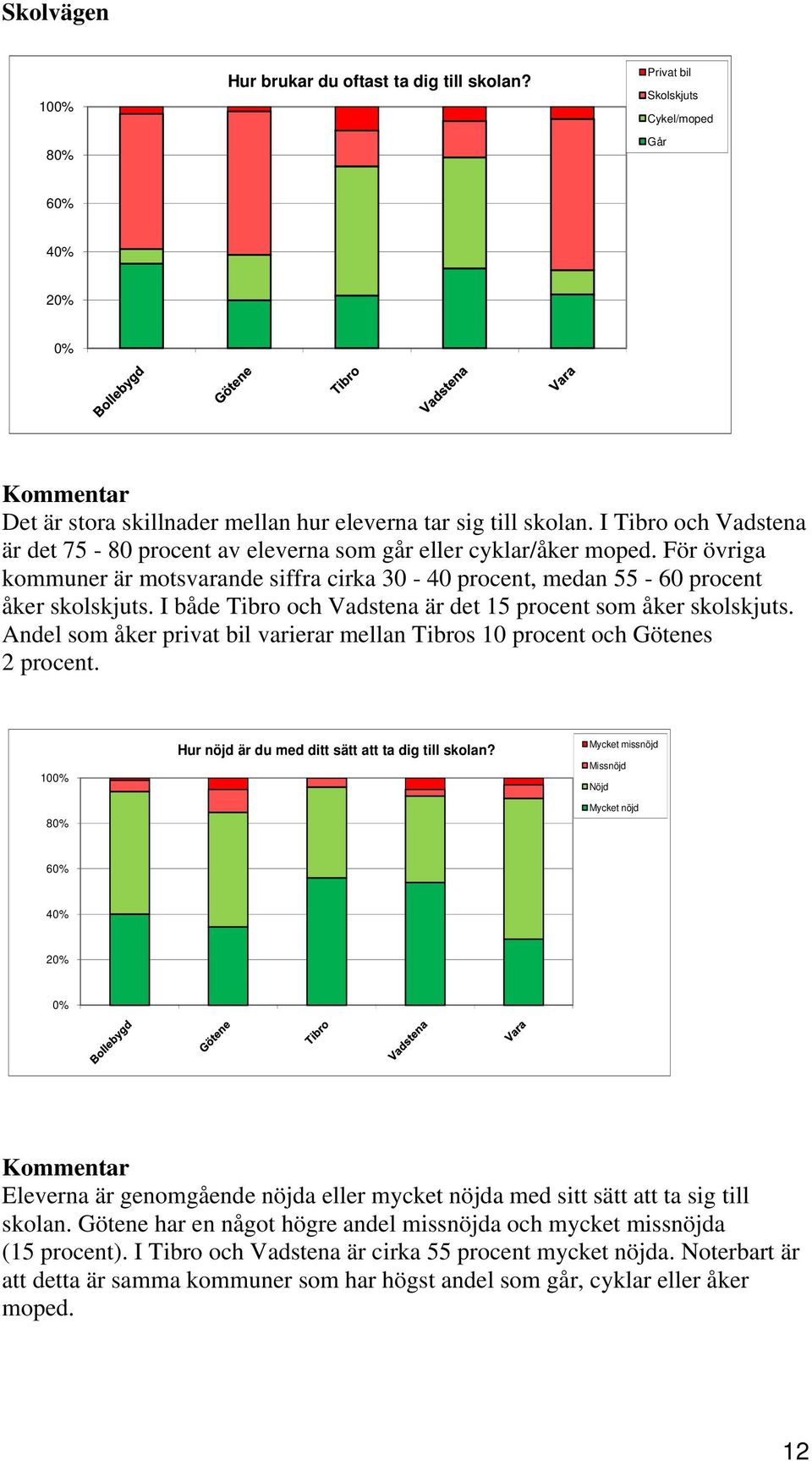 I både Tibro och Vadstena är det 15 procent som åker skolskjuts. Andel som åker privat bil varierar mellan Tibros 10 procent och Götenes 2 procent.