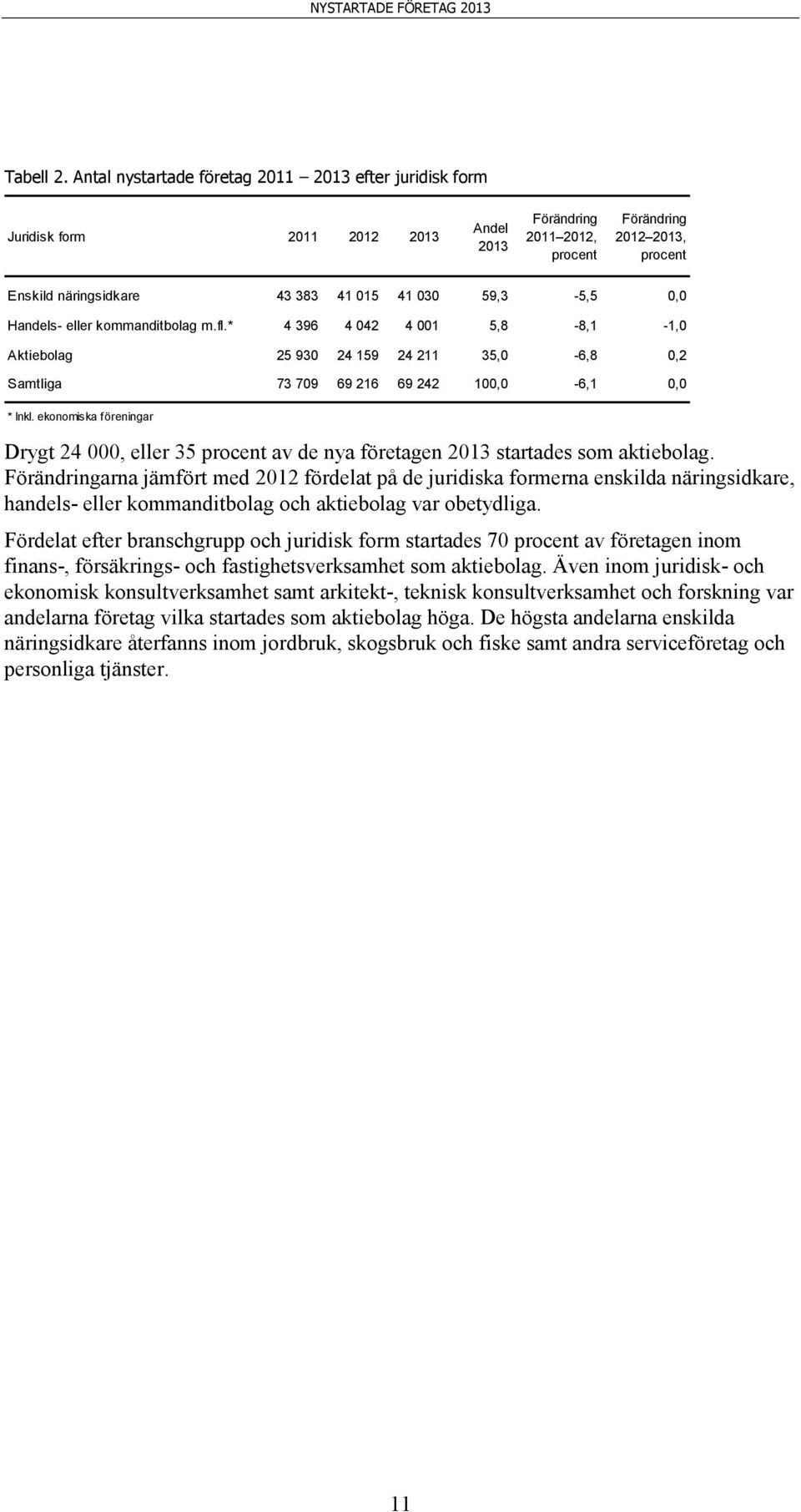 59,3-5,5 0,0 Handels- eller kommanditbolag m.fl.* 4 396 4 042 4 001 5,8-8,1-1,0 Aktiebolag 25 930 24 159 24 211 35,0-6,8 0,2 Samtliga 73 709 69 216 69 242 100,0-6,1 0,0 * Inkl.