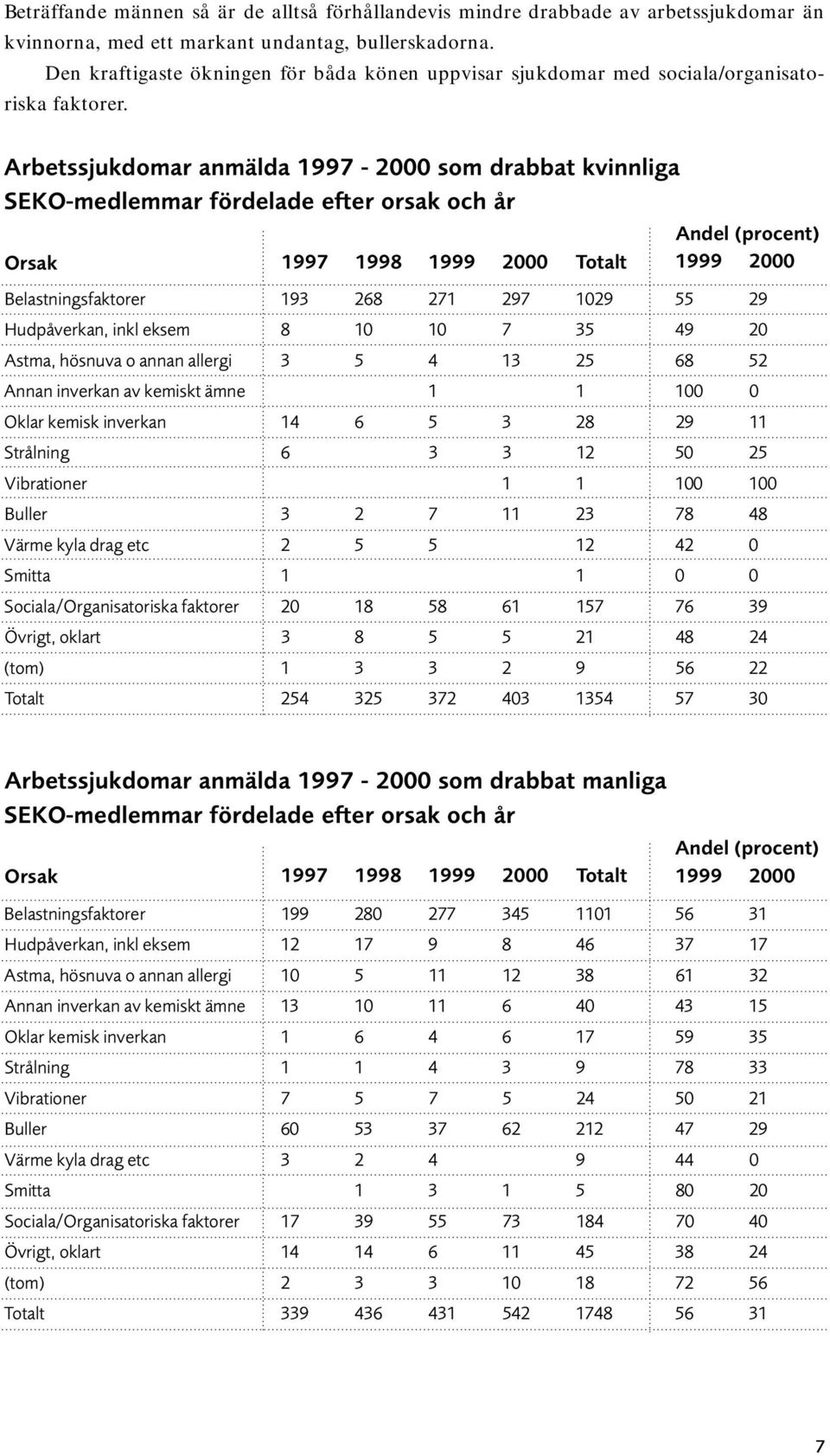 Arbetssjukdomar anmälda 1997-2000 som drabbat kvinnliga SEKO-medlemmar fördelade efter orsak och år Orsak 1997 1998 1999 2000 Totalt Andel (procent) 1999 2000 Belastningsfaktorer Hudpåverkan, inkl