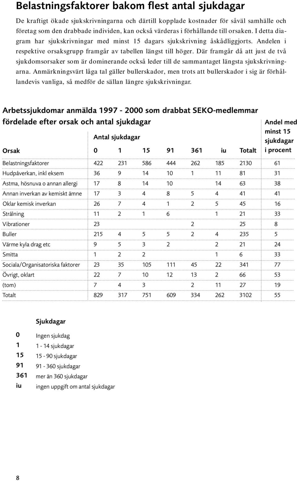 Där framgår då att just de två sjukdomsorsaker som är dominerande också leder till de sammantaget längsta sjukskrivningarna.