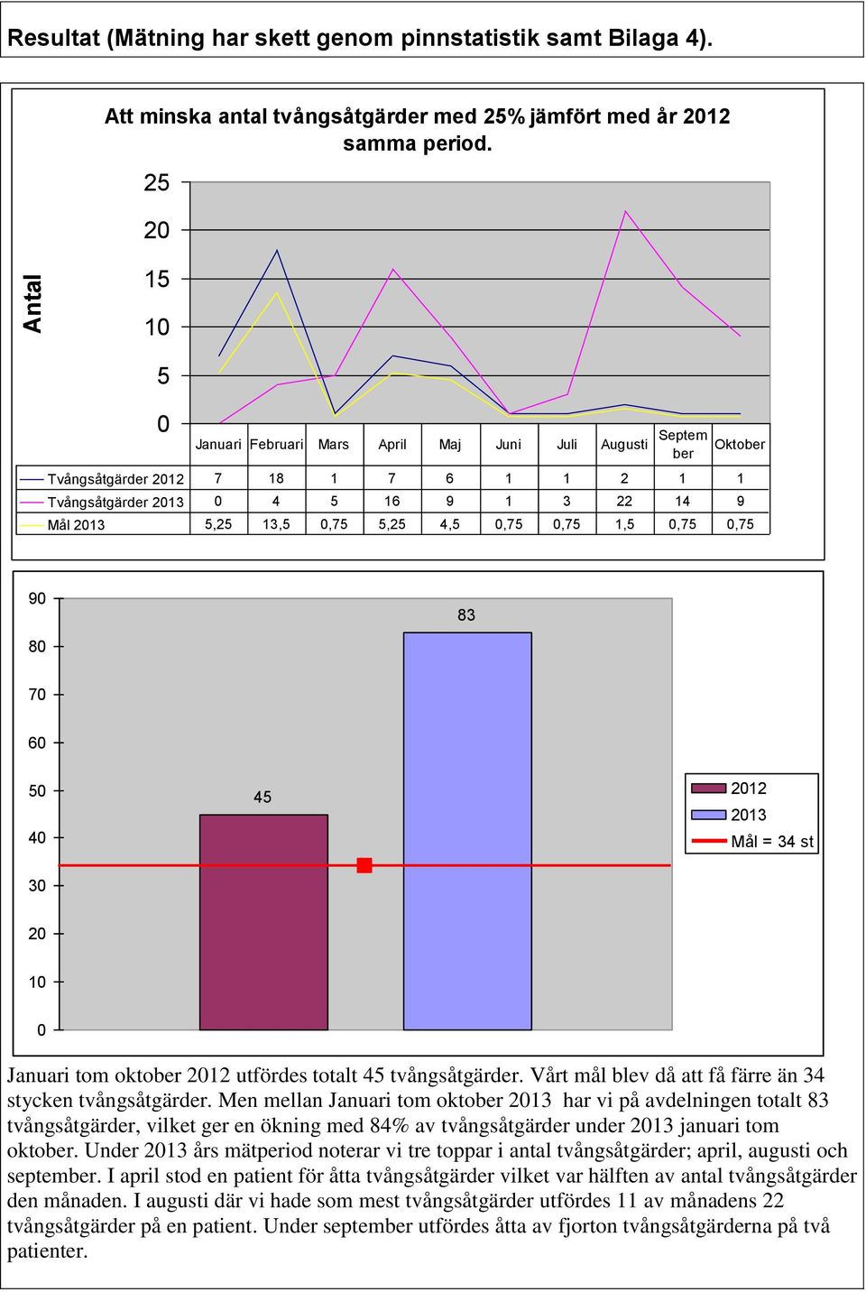 4,5 0,75 0,75 1,5 0,75 0,75 90 83 80 70 60 50 40 45 2012 2013 Mål = 34 st 30 20 10 0 Januari tom oktober 2012 utfördes totalt 45 tvångsåtgärder.
