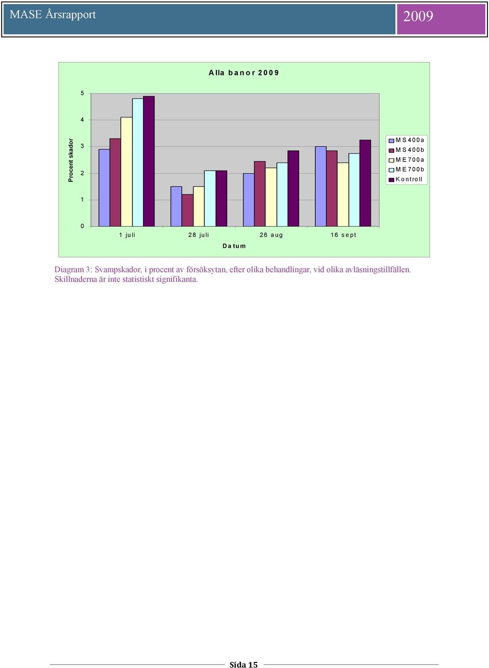Diagram 3: Svampskador, i procent av försöksytan, efter olika behandlingar, vid
