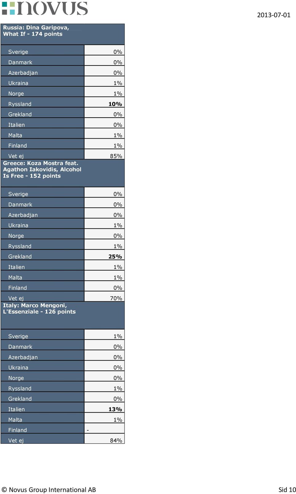 Agathon Iakovidis, Alcohol Is Free - 152 points Danmark 0% Azerbadjan 0% Ukraina 1% Norge 0% Ryssland 1% Grekland 25% Italien 1% Malta