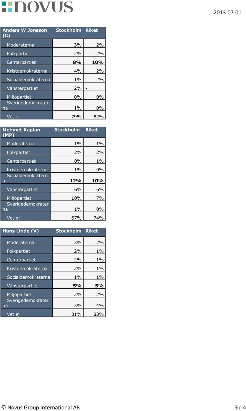 12% 10% Vänsterpartiet 6% 6% Miljöpartiet 10% 7% na 1% 0% Vet ej 67% 74% Hans Linde (V) Moderaterna 3% 2% Folkpartiet 2% 1% Centerpartiet 2% 1%