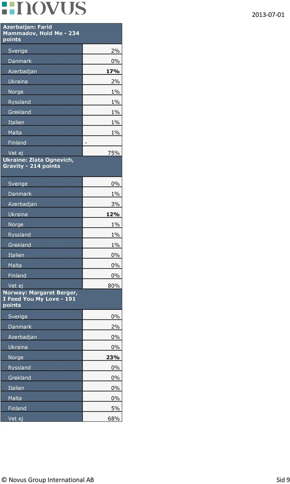 Ryssland 1% Grekland 1% Italien 0% Malta 0% Finland 0% Vet ej 80% Norway: Margaret Berger, I Feed You My Love - 191 points Danmark