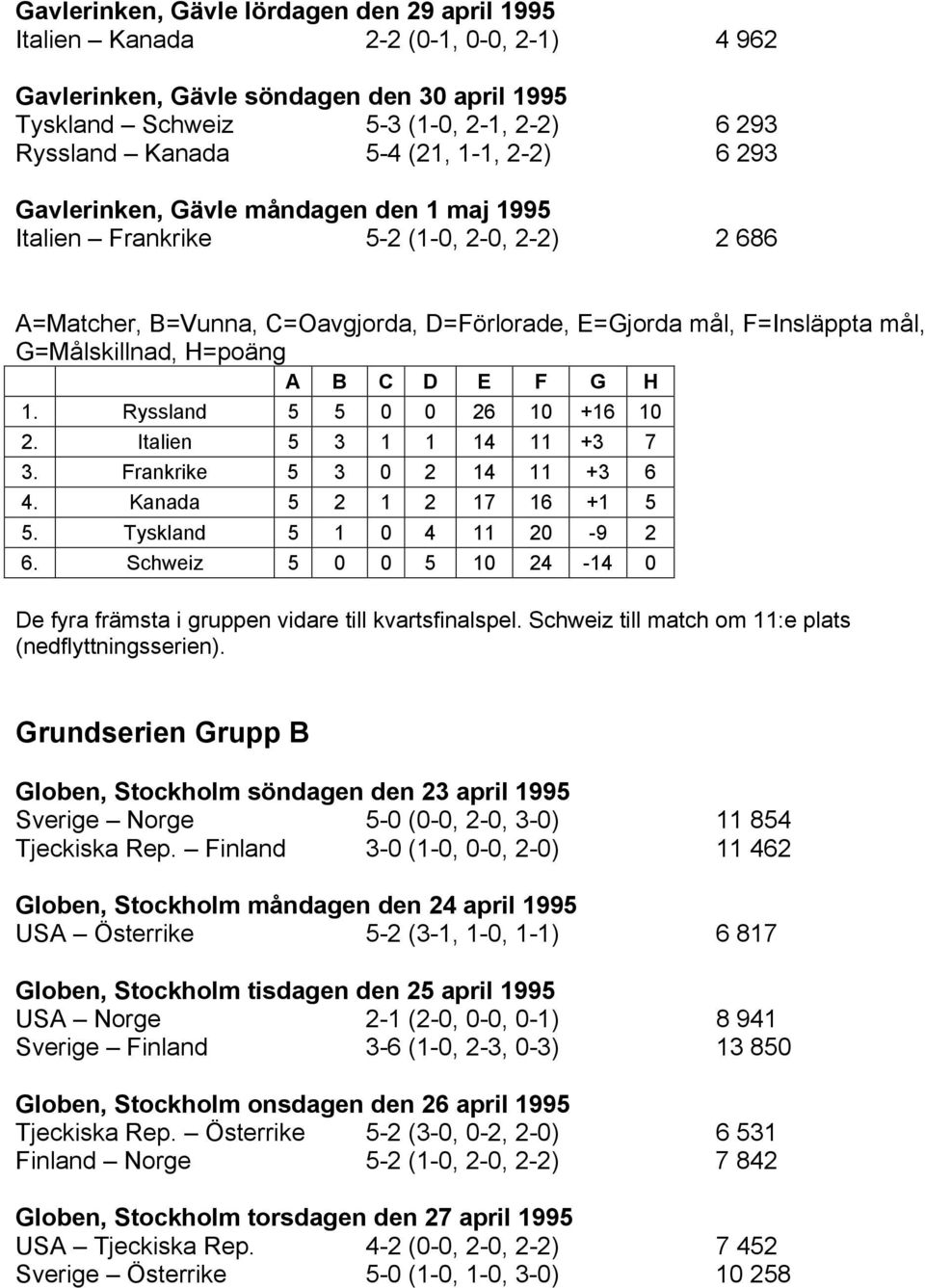 Frankrike 5 3 0 2 14 11 +3 6 4. Kanada 5 2 1 2 17 16 +1 5 5. Tyskland 5 1 0 4 11 20-9 2 6. Schweiz 5 0 0 5 10 24-14 0 De fyra främsta i gruppen vidare till kvartsfinalspel.