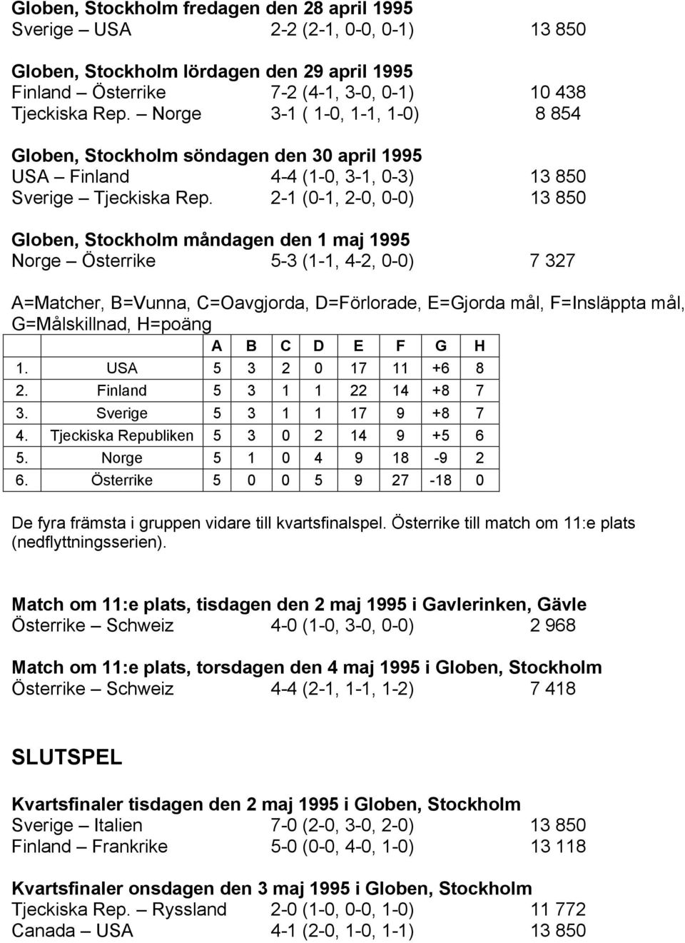 2-1 (0-1, 2-0, 0-0) 13 850 Globen, Stockholm måndagen den 1 maj 1995 Norge Österrike 5-3 (1-1, 4-2, 0-0) 7 327 1. USA 5 3 2 0 17 11 +6 8 2. Finland 5 3 1 1 22 14 +8 7 3. Sverige 5 3 1 1 17 9 +8 7 4.