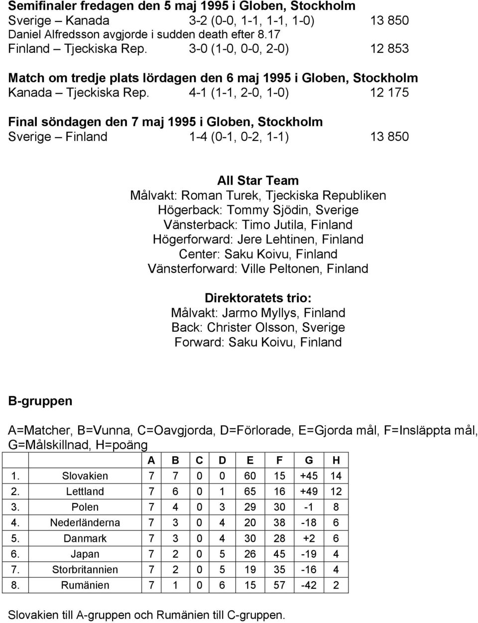 4-1 (1-1, 2-0, 1-0) 12 175 Final söndagen den 7 maj 1995 i Globen, Stockholm Sverige Finland 1-4 (0-1, 0-2, 1-1) 13 850 All Star Team Målvakt: Roman Turek, Tjeckiska Republiken Högerback: Tommy