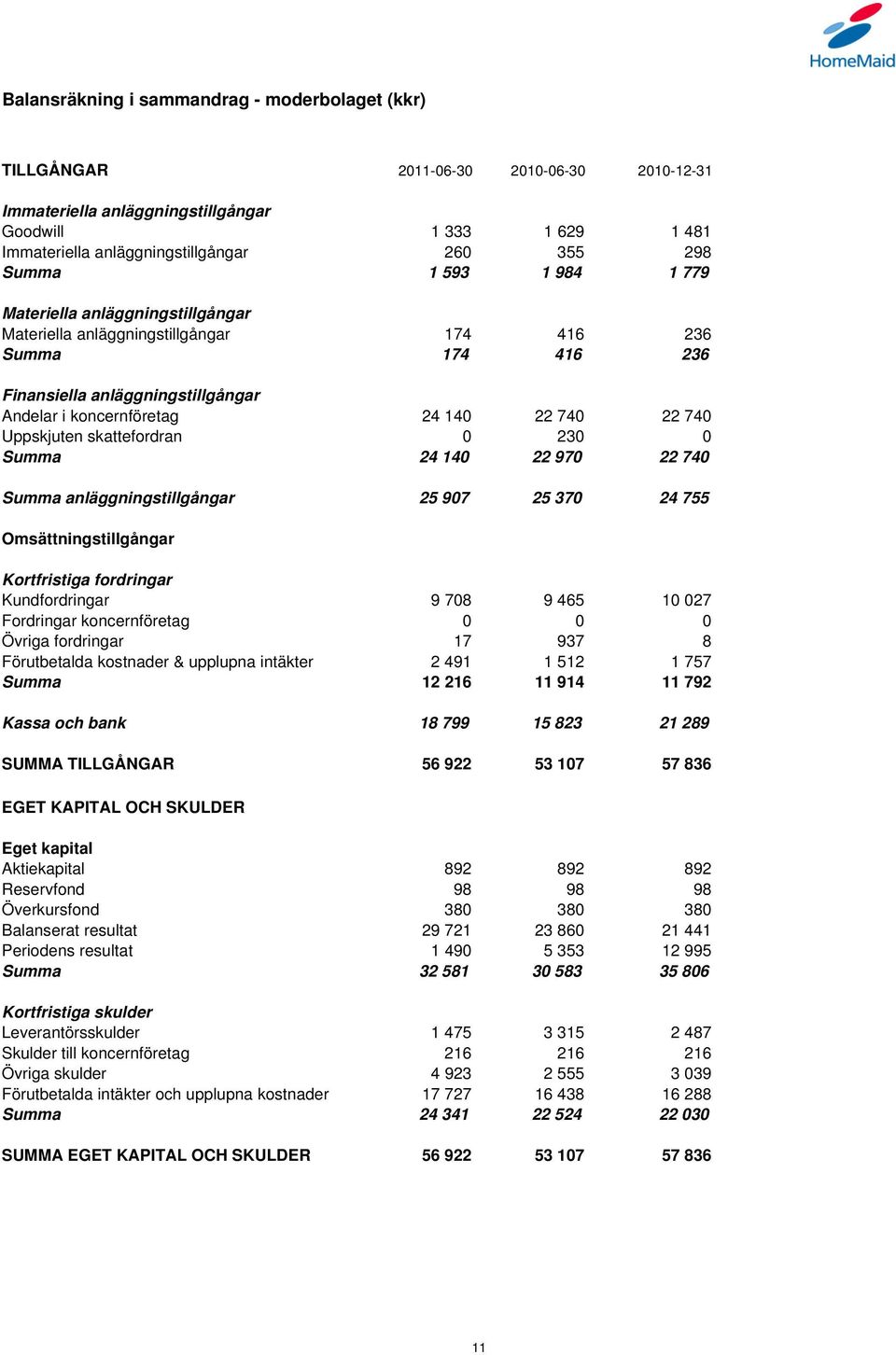 740 Uppskjuten skattefordran 0 230 0 Summa 24 140 22 970 22 740 Summa anläggningstillgångar 25 907 25 370 24 755 Omsättningstillgångar Kortfristiga fordringar Kundfordringar 9 708 9 465 10 027