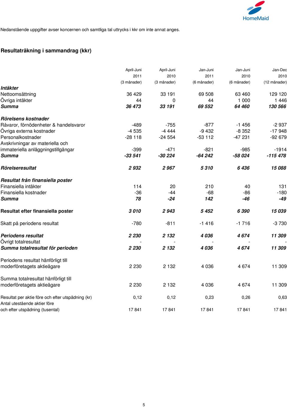 Råvaror, förnödenheter & handelsvaror -489-755 -877-1 456-2 937 Övriga externa kostnader -4 535-4 444-9 432-8 352-17 948 Personalkostnader -28 118-24 554-53 112-47 231-92 679 Avskrivningar av