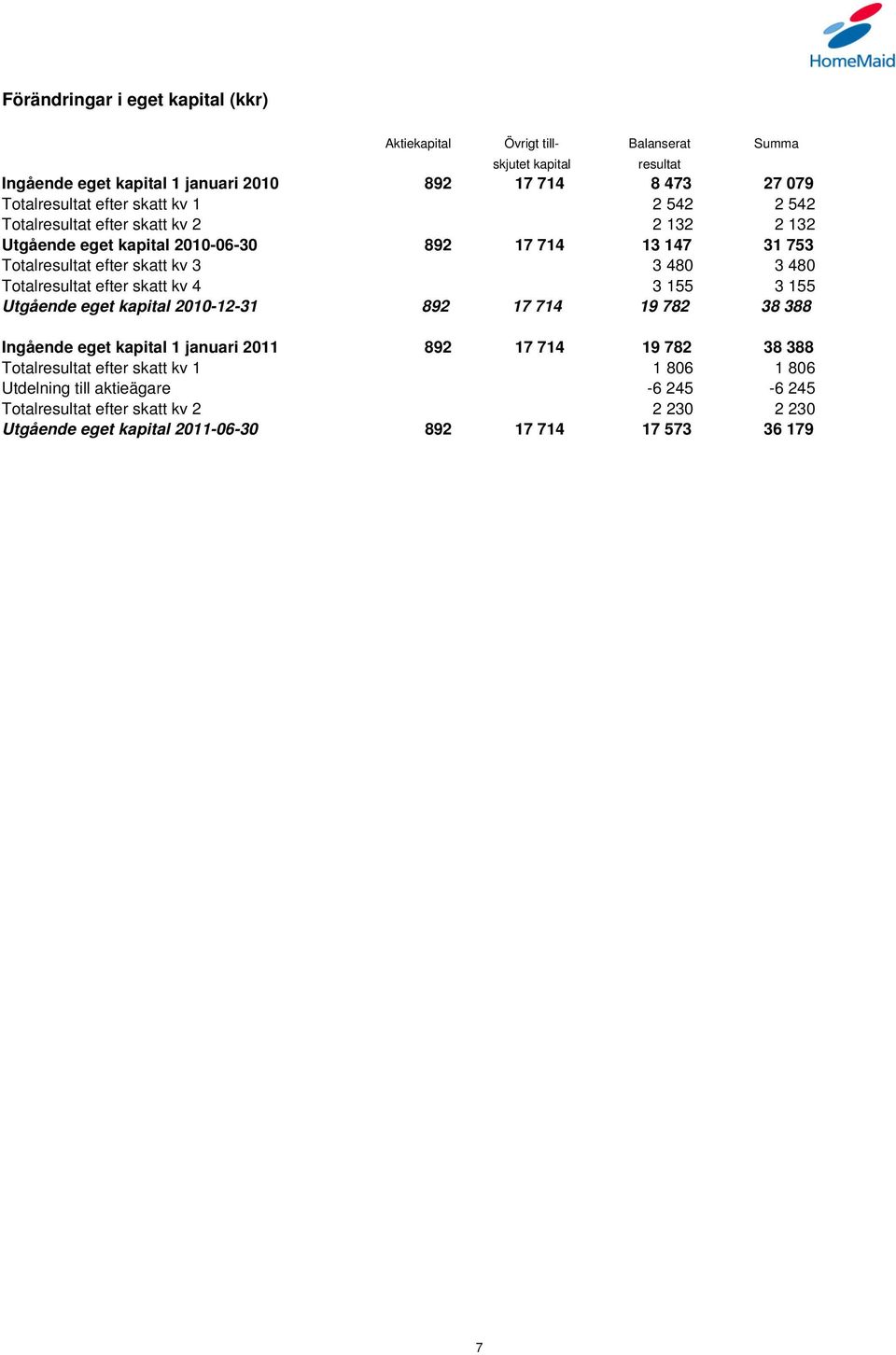 3 480 3 480 Totalresultat efter skatt kv 4 3 155 3 155 Utgående eget kapital 2010-12-31 892 17 714 19 782 38 388 Ingående eget kapital 1 januari 2011 892 17 714 19 782 38 388