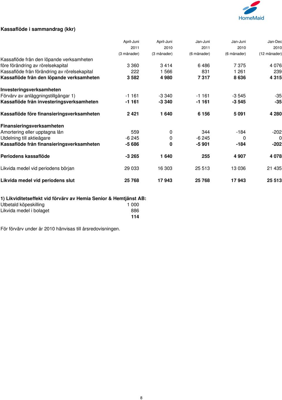 investeringsverksamheten -1 161-3 340-1 161-3 545-35 Kassaflöde före finansieringsverksamheten 2 421 1 640 6 156 5 091 4 280 Finansieringsverksamheten Amortering eller upptagna lån 559 0 344-184 -202