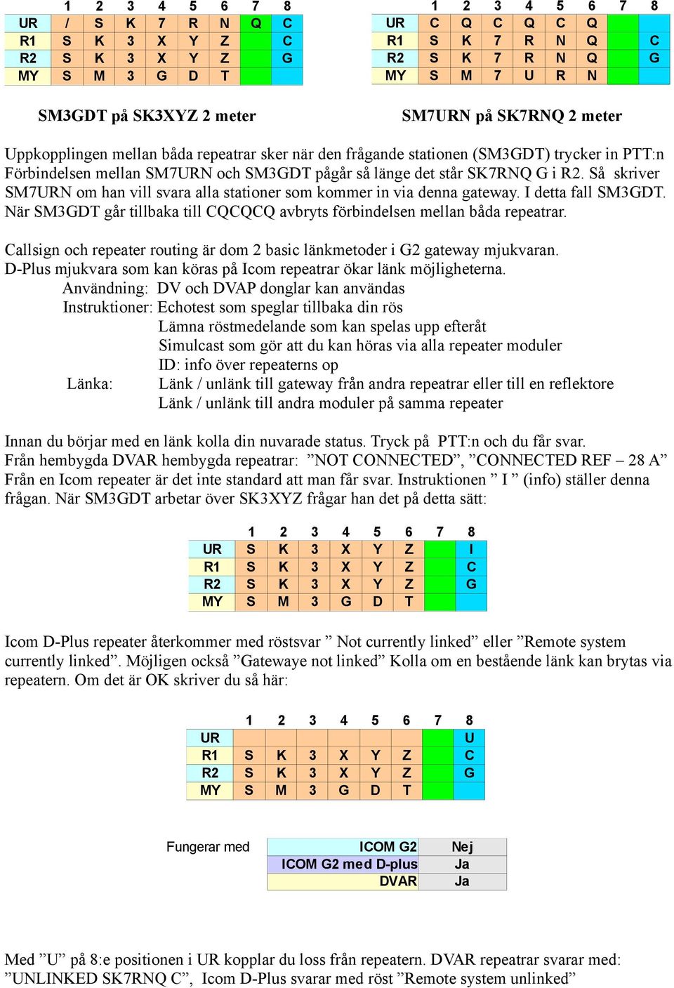 När SM3GDT går tillbaka till CQCQCQ avbryts förbindelsen mellan båda repeatrar. Callsign och repeater routing är dom 2 basic länkmetoder i G2 gateway mjukvaran.