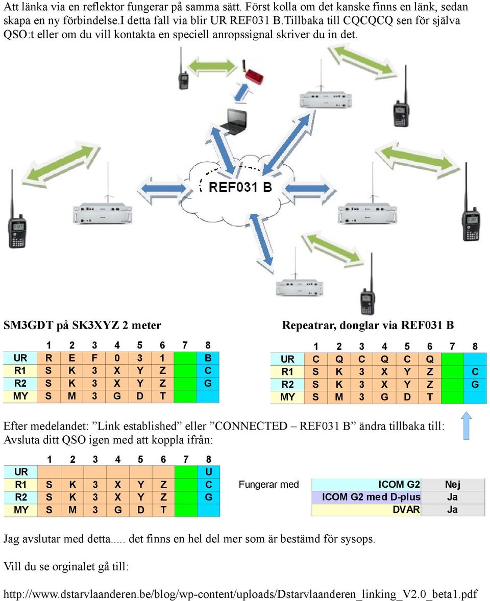 SM3GDT på SK3XYZ 2 meter UR R E F 0 3 1 B Repeatrar, donglar via REF031 B Efter medelandet: Link established eller CONNECTED REF031 B ändra tillbaka till: Avsluta ditt QSO igen med