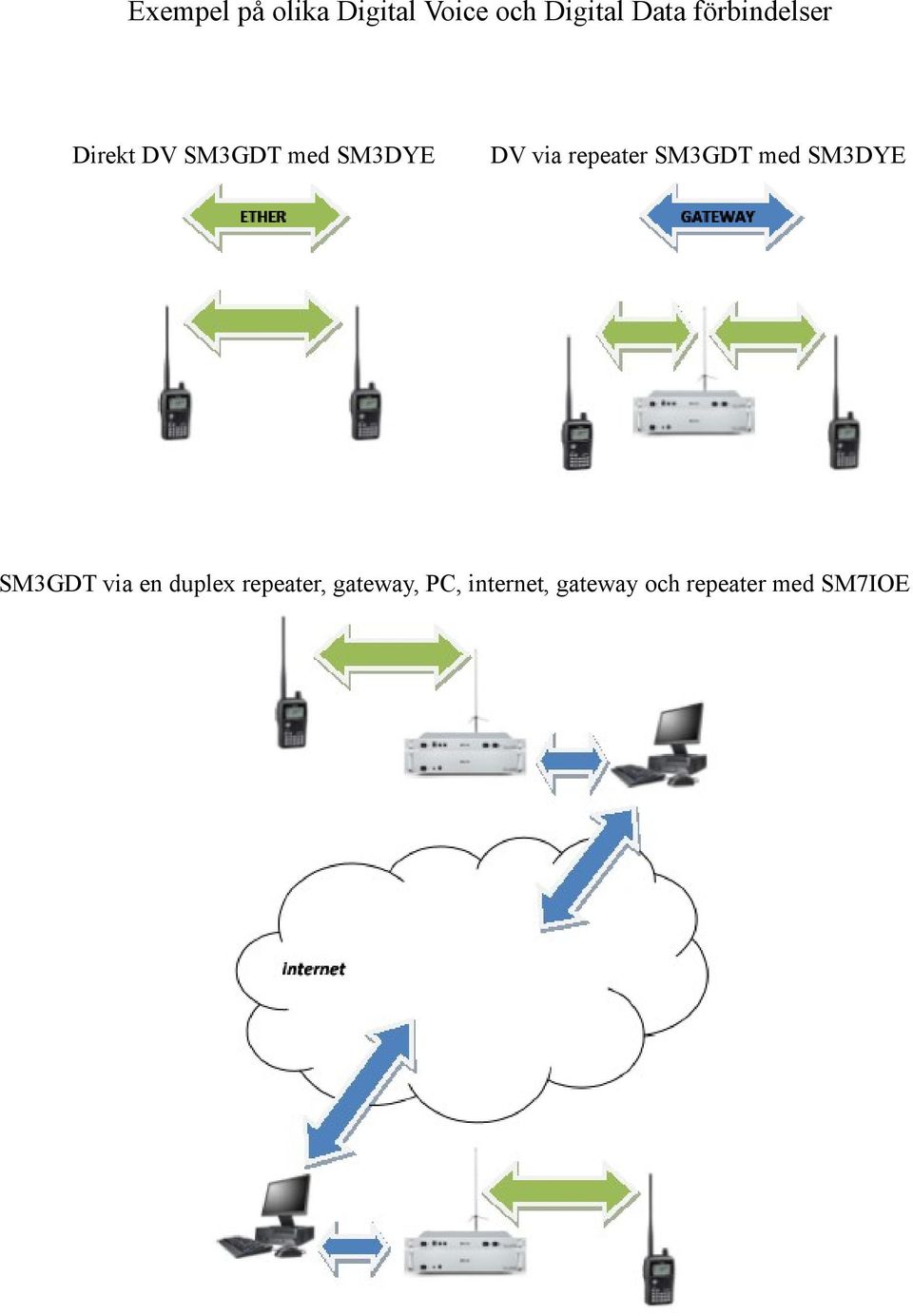 repeater SM3GDT med SM3DYE SM3GDT via en duplex