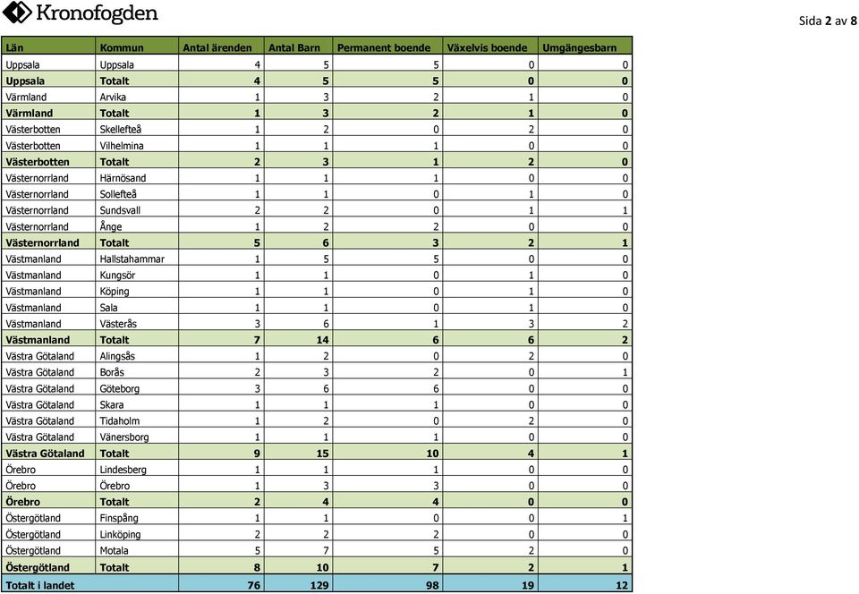 0 Västmanland Västerås 6 Västmanland Totalt 7 4 6 6 Västra Götaland Alingsås 0 0 Västra Götaland Borås 0 Västra Götaland Göteborg 6 6 0 0 Västra Götaland Skara 0 0 Västra Götaland Tidaholm 0 0 Västra