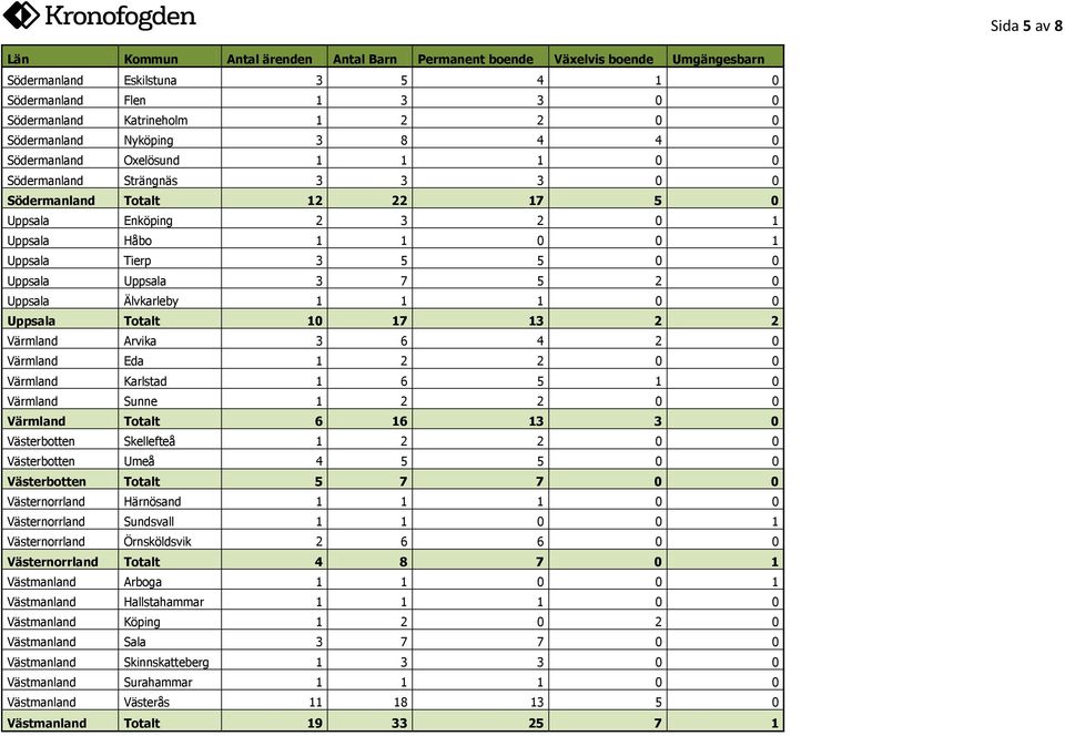 Värmland Totalt 6 6 0 Västerbotten Skellefteå 0 0 Västerbotten Umeå 4 0 0 Västerbotten Totalt 7 7 0 0 Västernorrland Härnösand 0 0 Västernorrland Sundsvall 0 0 Västernorrland Örnsköldsvik 6 6 0 0