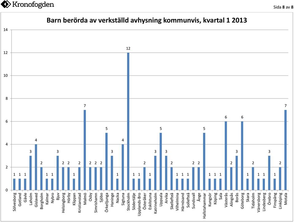 Vilhelmina Härnösand Sollefteå Sundsvall Ånge Hallstahammar Kungsör Köping Sala Västerås Alingsås Borås Göteborg Skara Tidaholm