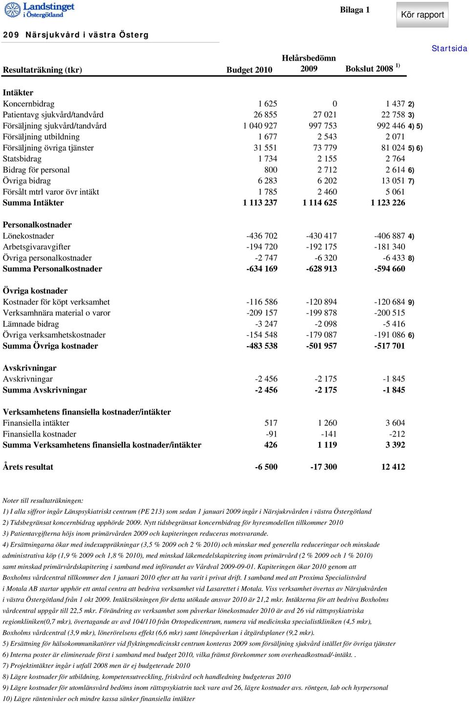 2 155 2 764 Bidrag för personal 800 2 712 2 614 6) Övriga bidrag 6 283 6 202 13 051 7) Försålt mtrl varor övr intäkt 1 785 2 460 5 061 Summa Intäkter 1 113 237 1 114 625 1 123 226 Personalkostnader