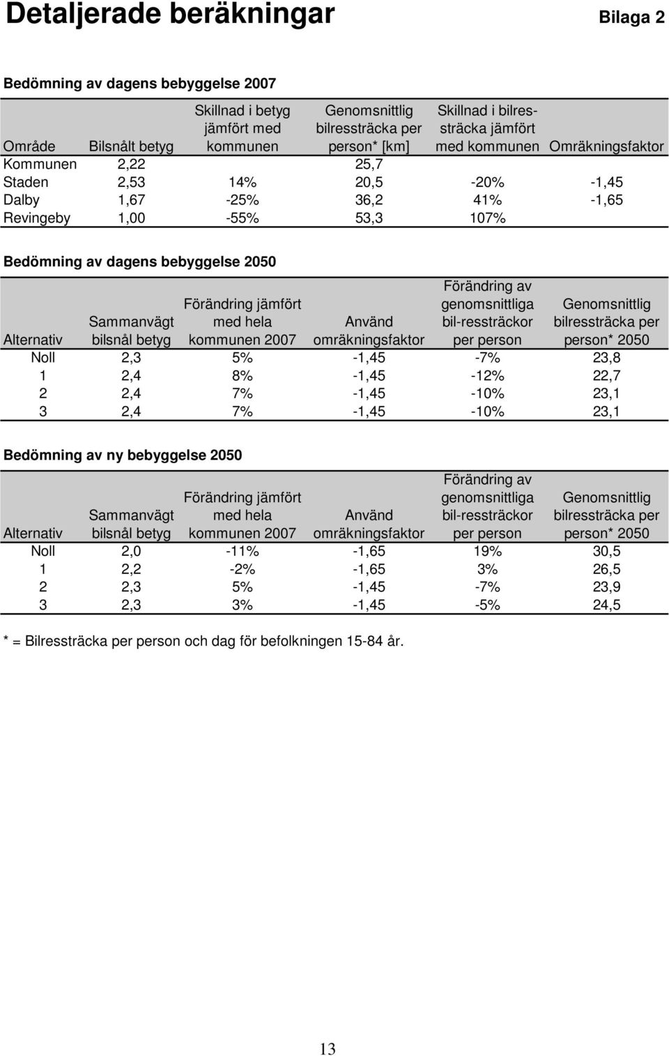 Förändring jämfört med hela kommunen 2007 Förändring av genomsnittliga bil-ressträckor per person Genomsnittlig bilressträcka per person* 2050 Sammanvägt bilsnål betyg Använd omräkningsfaktor Noll