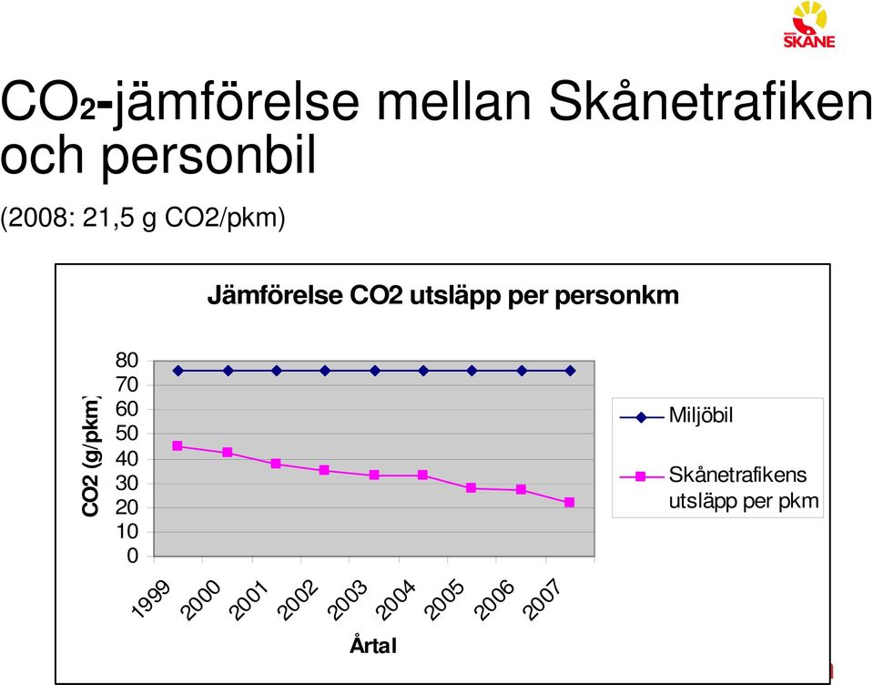 (g/pkm) 80 70 60 50 40 30 20 10 0 Miljöbil Skånetrafikens