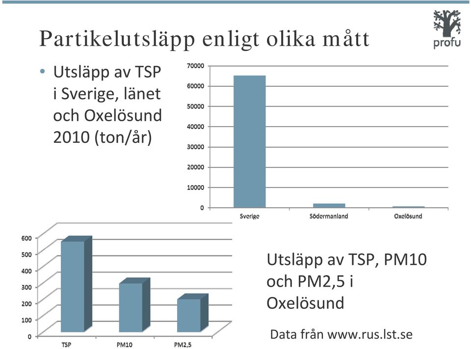 Oxelösund 2010 (ton/år) Utsläpp av TSP,