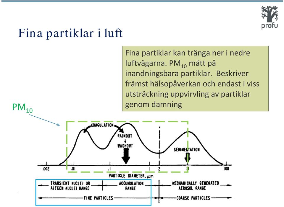 PM 10 mått på inandningsbara partiklar.